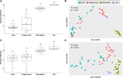 Microbiome-Assisted Breeding to Understand Cultivar-Dependent Assembly in Cucurbita pepo